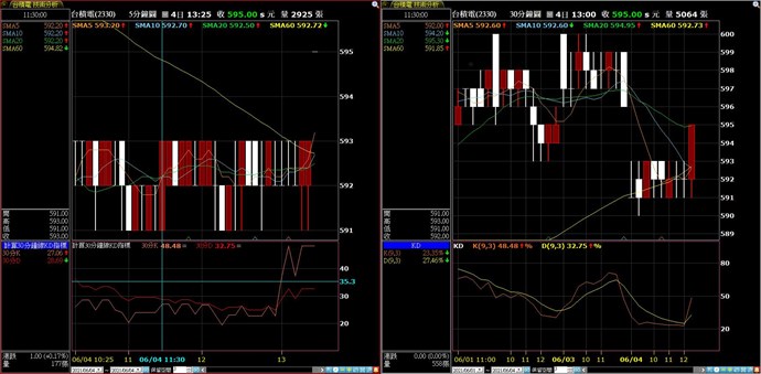 5分鐘顯示30分鐘的KD